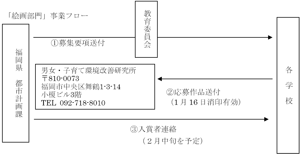 福岡県美しい景観選絵画部門令和7年度事業フロー